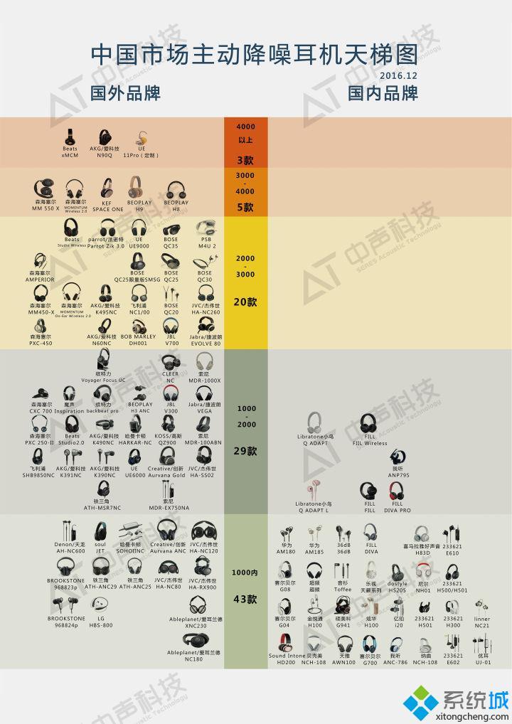 主动降噪耳机天梯图2020年_主动降噪耳机效果排名